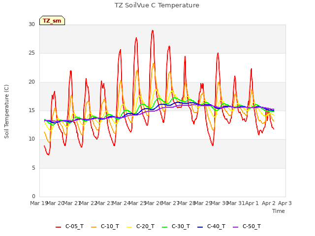 plot of TZ SoilVue C Temperature