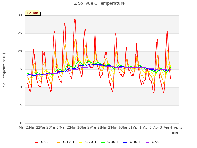 plot of TZ SoilVue C Temperature