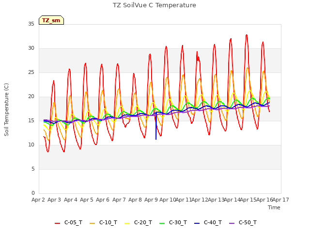 plot of TZ SoilVue C Temperature