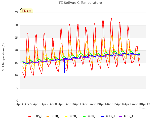 plot of TZ SoilVue C Temperature
