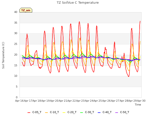 plot of TZ SoilVue C Temperature