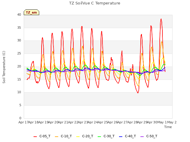 plot of TZ SoilVue C Temperature