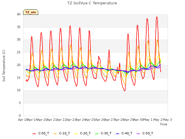 plot of TZ SoilVue C Temperature