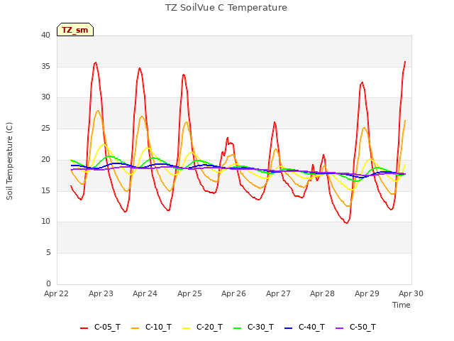 plot of TZ SoilVue C Temperature