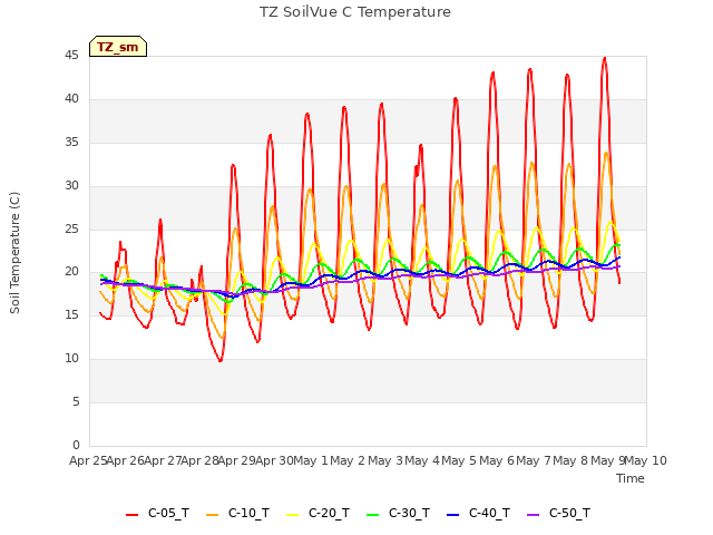 plot of TZ SoilVue C Temperature