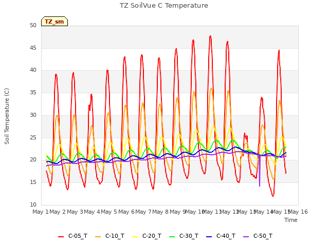 plot of TZ SoilVue C Temperature