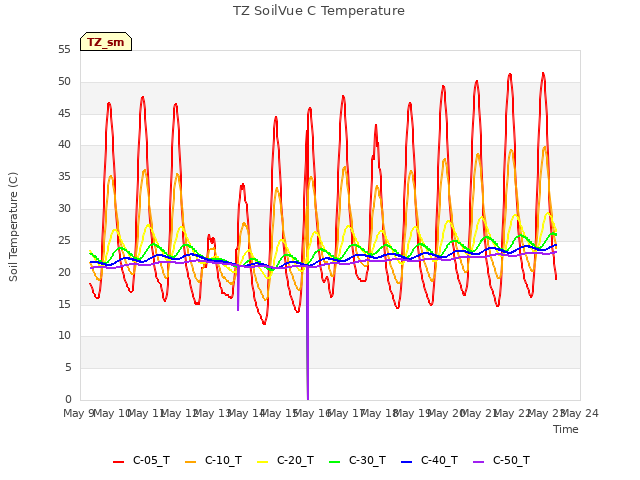 plot of TZ SoilVue C Temperature