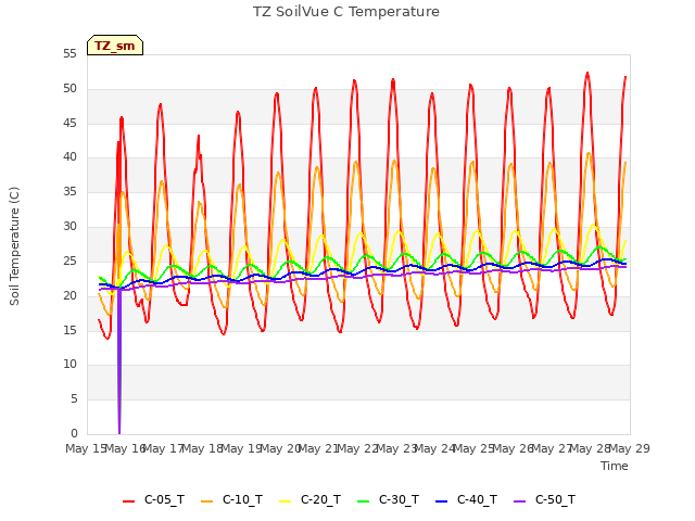 plot of TZ SoilVue C Temperature