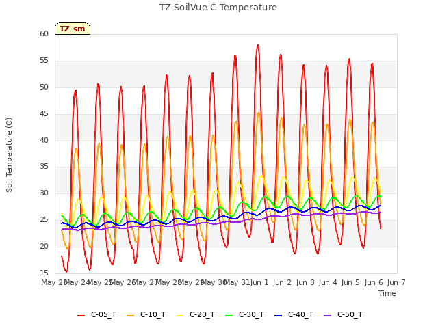 plot of TZ SoilVue C Temperature