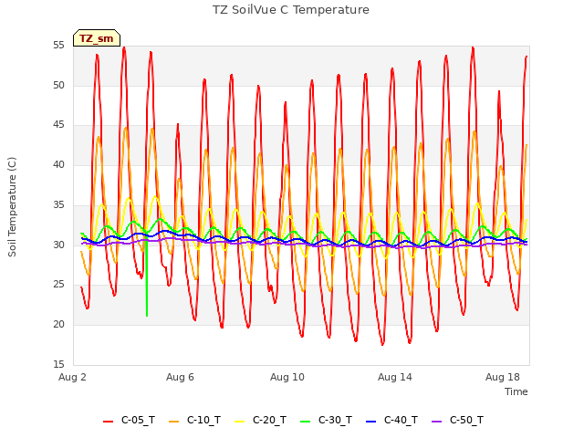 Explore the graph:TZ SoilVue C Temperature in a new window