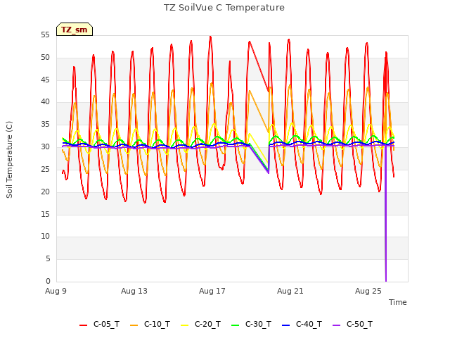 Explore the graph:TZ SoilVue C Temperature in a new window