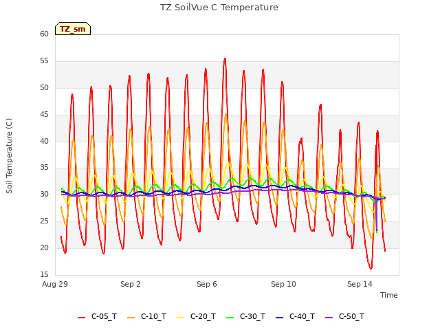 Explore the graph:TZ SoilVue C Temperature in a new window