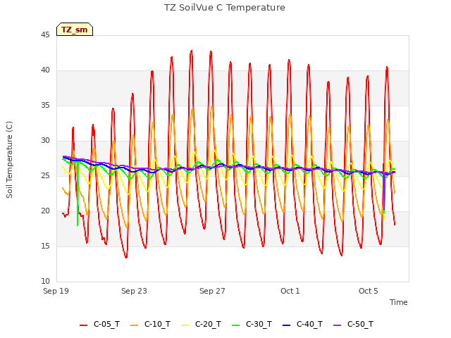 Explore the graph:TZ SoilVue C Temperature in a new window