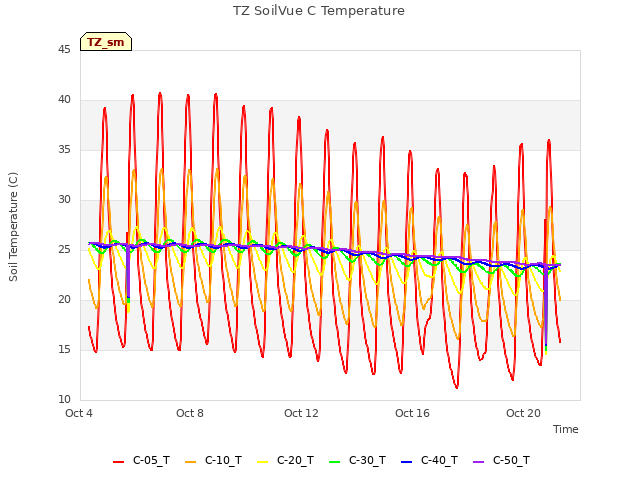 Explore the graph:TZ SoilVue C Temperature in a new window