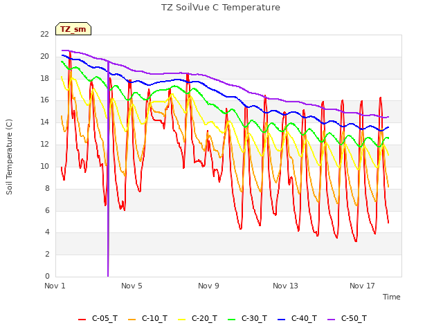 Explore the graph:TZ SoilVue C Temperature in a new window