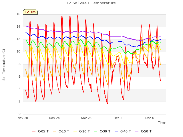 Explore the graph:TZ SoilVue C Temperature in a new window