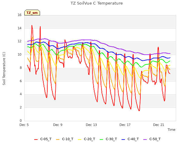 Explore the graph:TZ SoilVue C Temperature in a new window