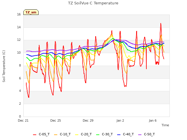 Explore the graph:TZ SoilVue C Temperature in a new window