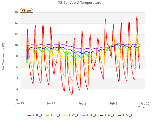 Explore the graph:TZ SoilVue C Temperature in a new window