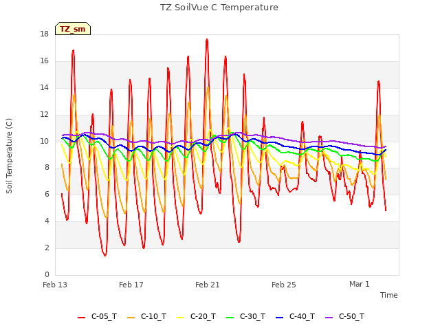 Explore the graph:TZ SoilVue C Temperature in a new window