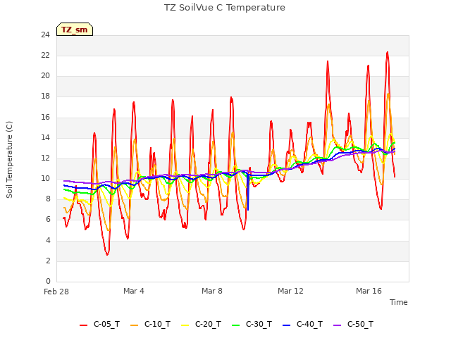 Explore the graph:TZ SoilVue C Temperature in a new window