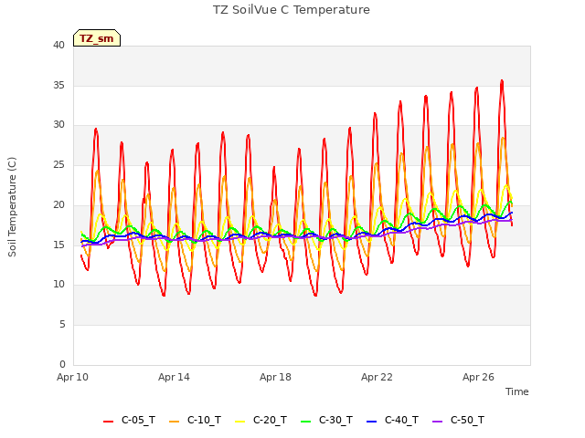 Explore the graph:TZ SoilVue C Temperature in a new window