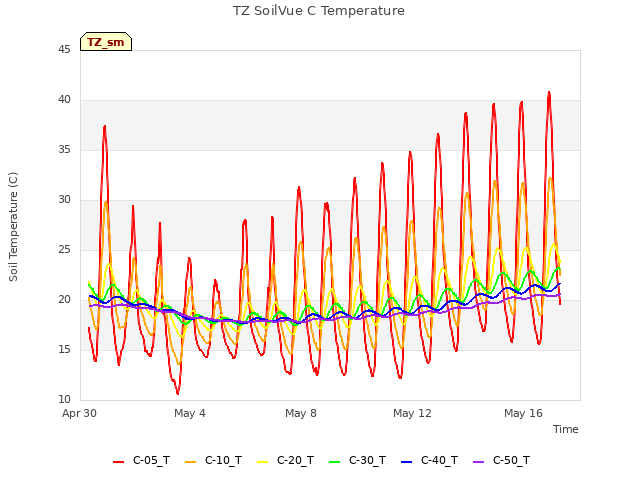 Explore the graph:TZ SoilVue C Temperature in a new window