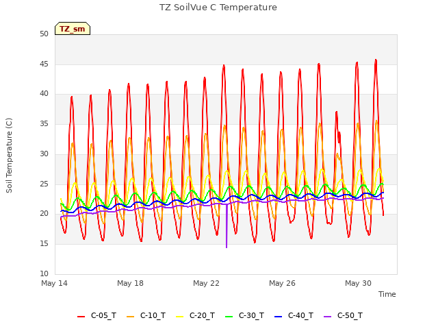 Explore the graph:TZ SoilVue C Temperature in a new window