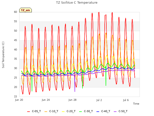 Explore the graph:TZ SoilVue C Temperature in a new window