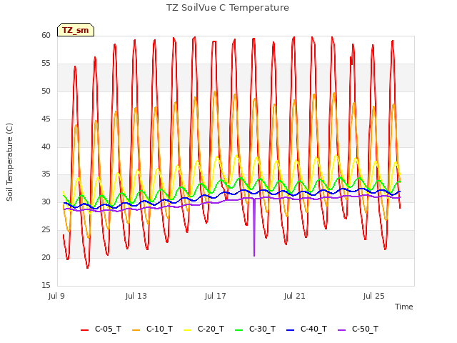 Explore the graph:TZ SoilVue C Temperature in a new window