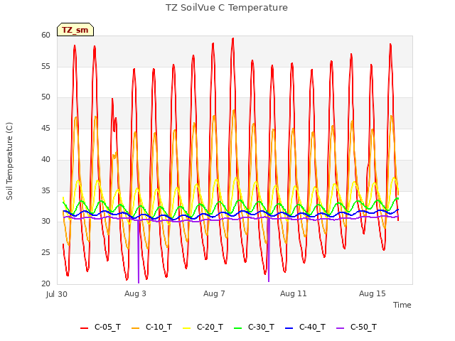 Explore the graph:TZ SoilVue C Temperature in a new window