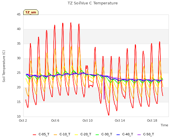 Explore the graph:TZ SoilVue C Temperature in a new window