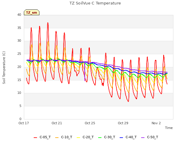 Explore the graph:TZ SoilVue C Temperature in a new window