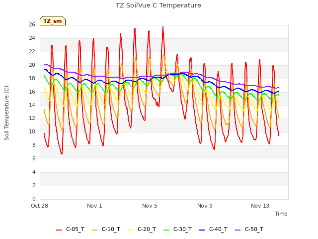 Explore the graph:TZ SoilVue C Temperature in a new window