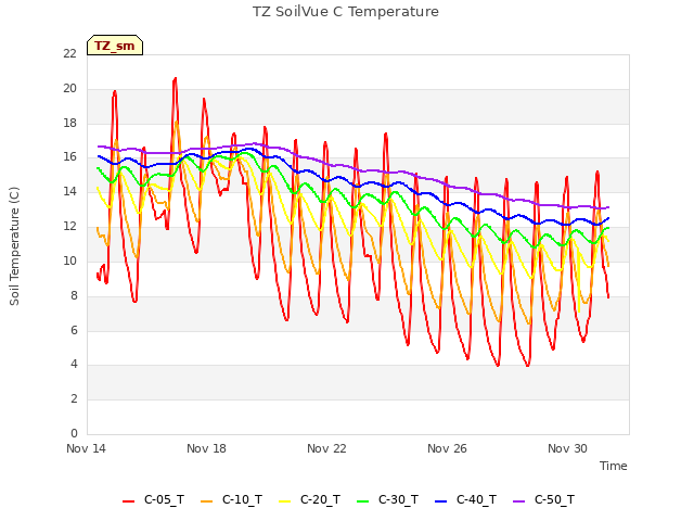 Explore the graph:TZ SoilVue C Temperature in a new window