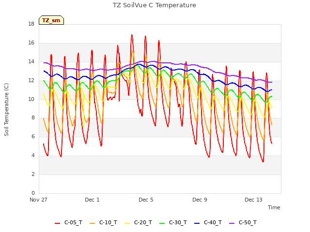 Explore the graph:TZ SoilVue C Temperature in a new window