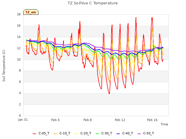 Explore the graph:TZ SoilVue C Temperature in a new window