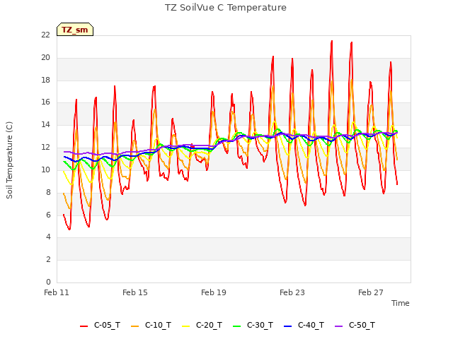 Explore the graph:TZ SoilVue C Temperature in a new window