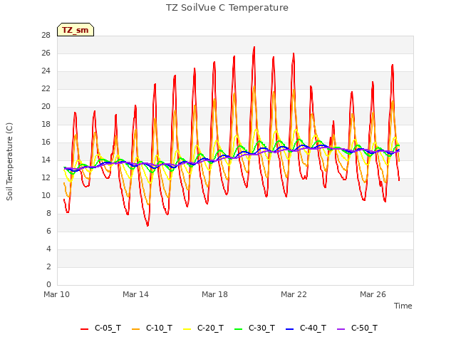 Explore the graph:TZ SoilVue C Temperature in a new window