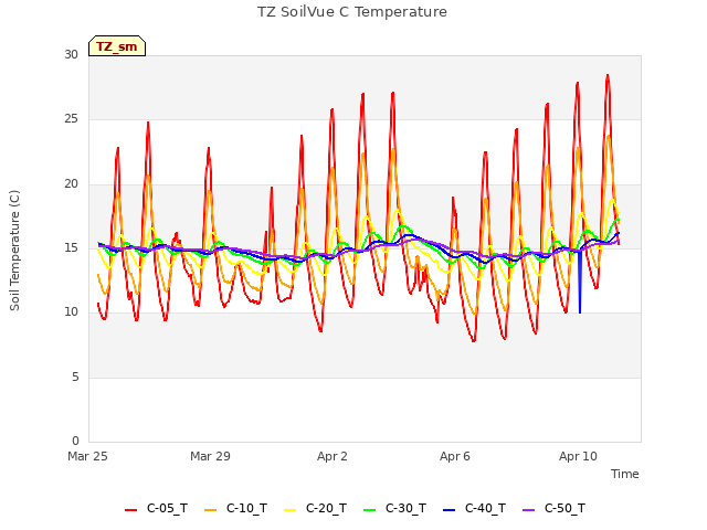 Explore the graph:TZ SoilVue C Temperature in a new window