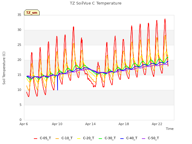 Explore the graph:TZ SoilVue C Temperature in a new window