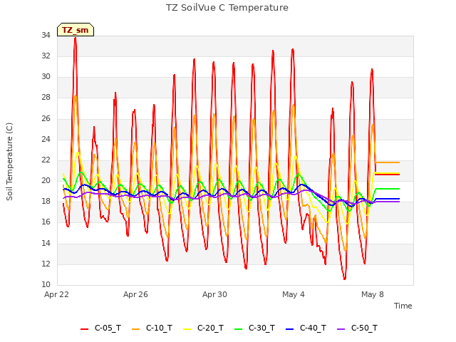 Explore the graph:TZ SoilVue C Temperature in a new window