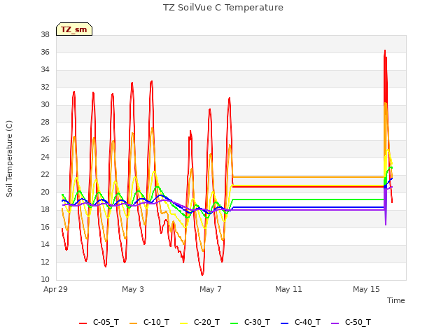 Explore the graph:TZ SoilVue C Temperature in a new window