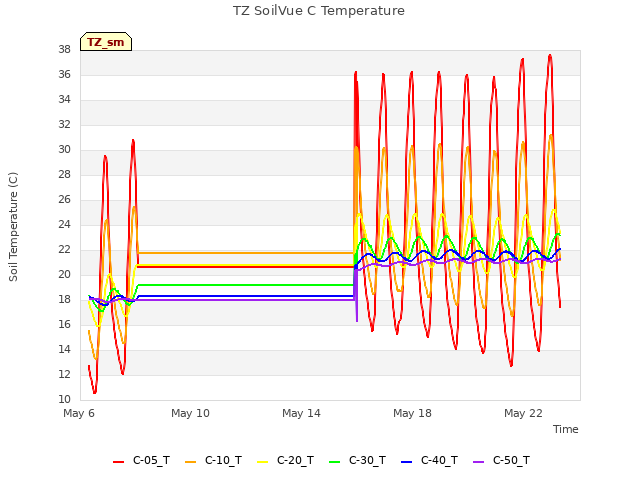 Explore the graph:TZ SoilVue C Temperature in a new window