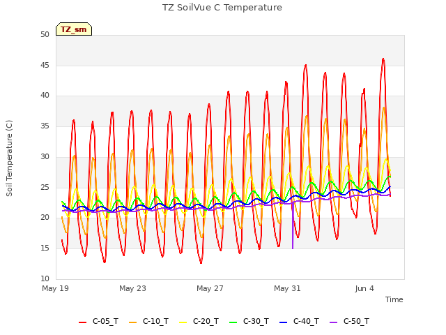 Explore the graph:TZ SoilVue C Temperature in a new window