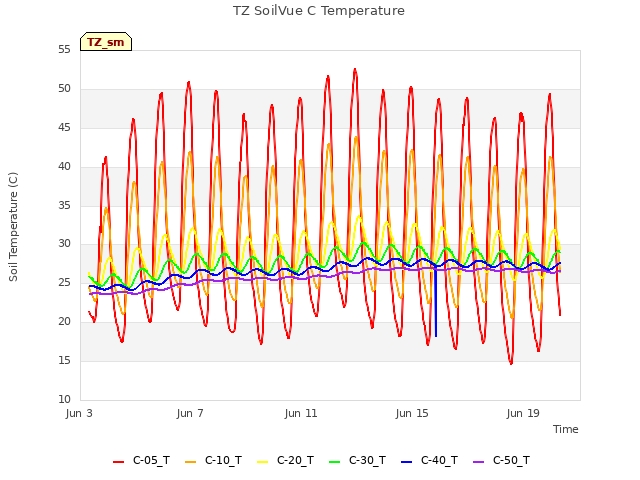 Explore the graph:TZ SoilVue C Temperature in a new window