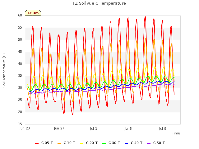 Explore the graph:TZ SoilVue C Temperature in a new window