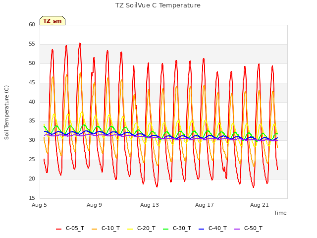 Explore the graph:TZ SoilVue C Temperature in a new window
