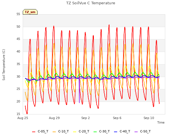 Explore the graph:TZ SoilVue C Temperature in a new window