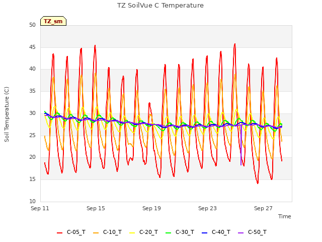 Explore the graph:TZ SoilVue C Temperature in a new window